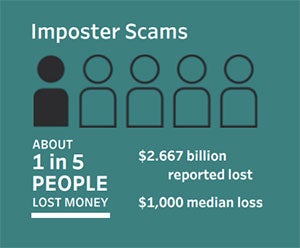 Image showing stats about imposter scams